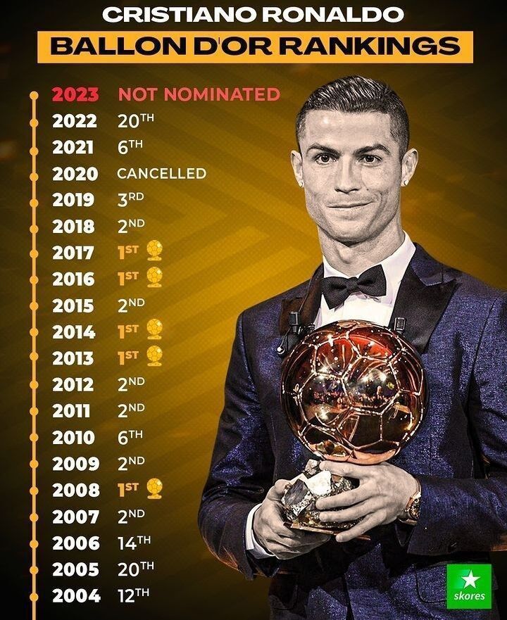 عکس| جایگاه رونالدو در رنکینگ توپ طلا/ CR۷ امشب در خانه میماند! عکس| جایگاه رونالدو در رنکینگ توپ طلا/ CR۷ امشب در خانه میماند!