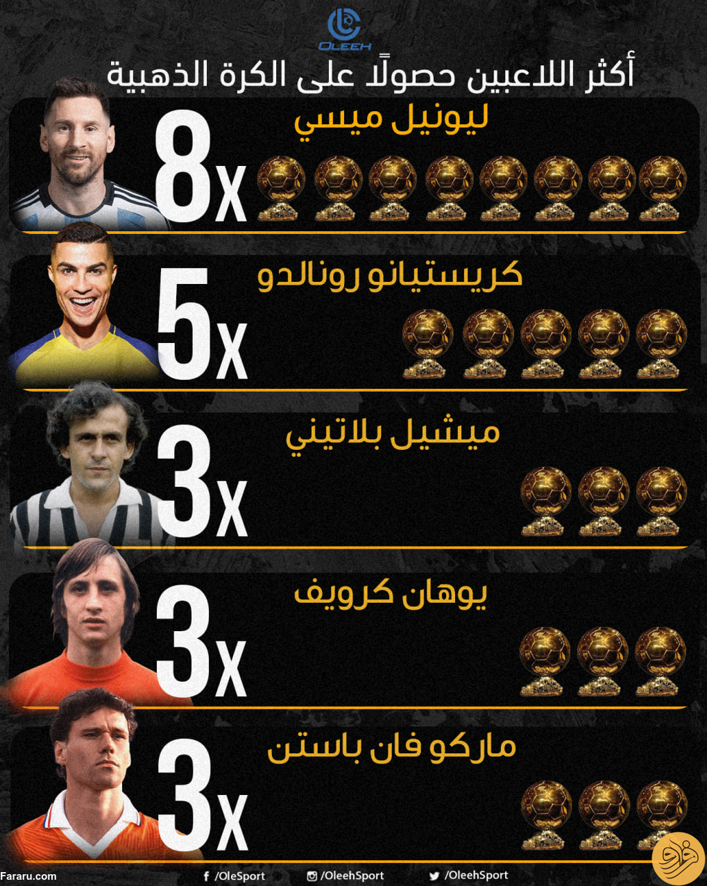 عکس| ۵ فوتبالیست رکورددار توپ طلا