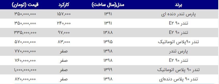 کدام مدل ال نود در بازار ارزان‌تر است؟