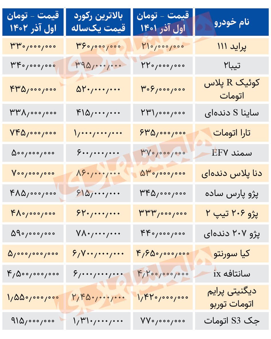 پراید در یک سال ۶۸ درصد گران شد+جدول قیمت‌ها