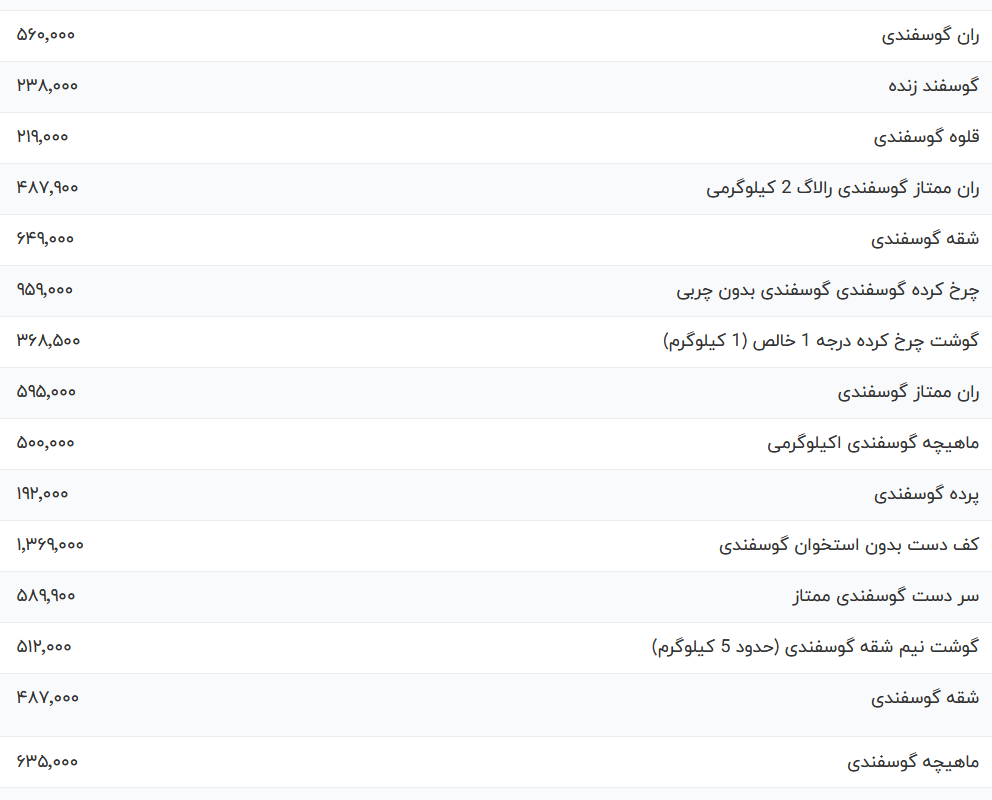 قیمت گوشت گوسفندی در بازار امروز ۱۵ آذر ۱۴۰۲