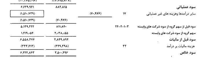 سکوت وزارت اقتصاد در برابر زیان ۴۰۰ میلیاردی مهم‌ترین شرکت بیمه ایران!