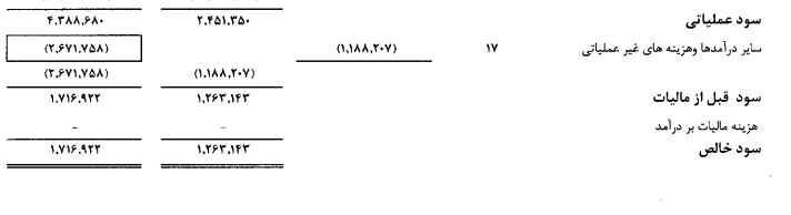 سکوت وزارت اقتصاد در برابر زیان ۴۰۰ میلیاردی مهم‌ترین شرکت بیمه ایران!