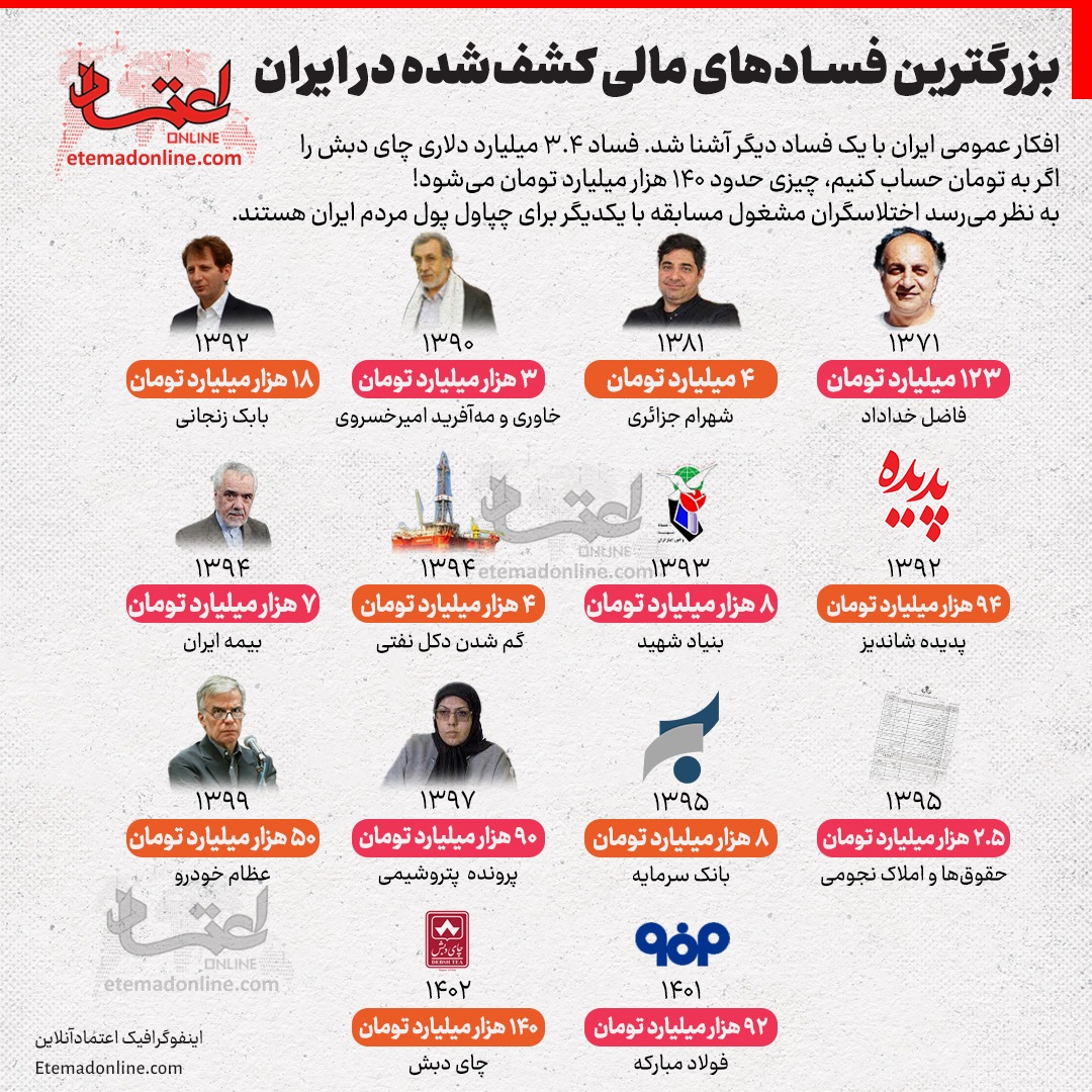 اینفوگرافیک بزرگترین فساد مالی کشف شده در ایران