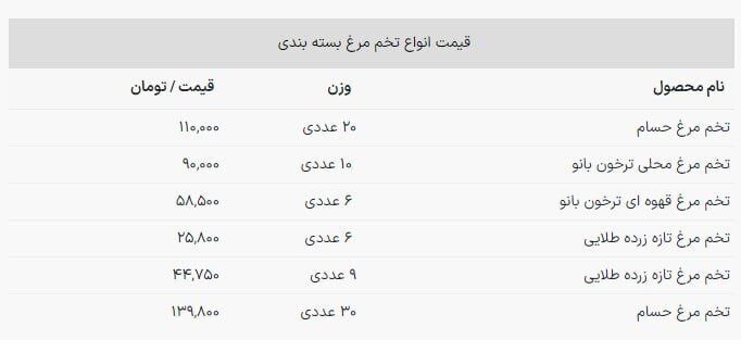 قیمت تخم مرغ بسته‌ای چند؟