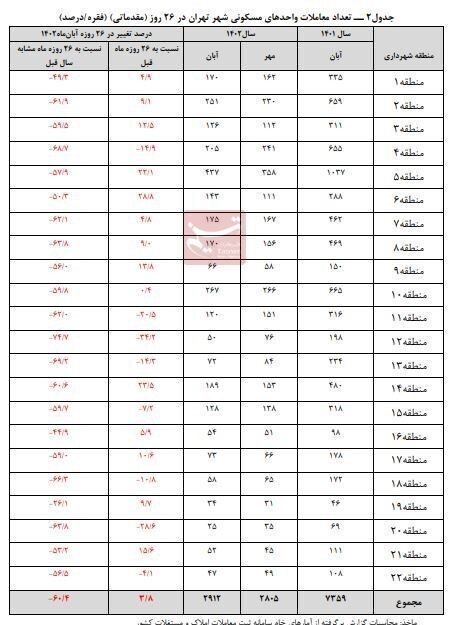 معاملات مسکن در تهران ۶۰ درصد کاهش یافت