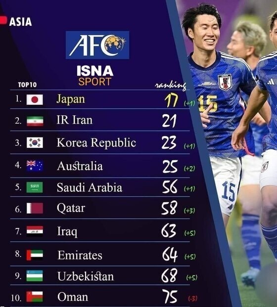 عکس| آخرین وضعیت تیم ملی ایران در رنکینگ فیفا عکس| آخرین وضعیت تیم ملی ایران در رنکینگ فیفا