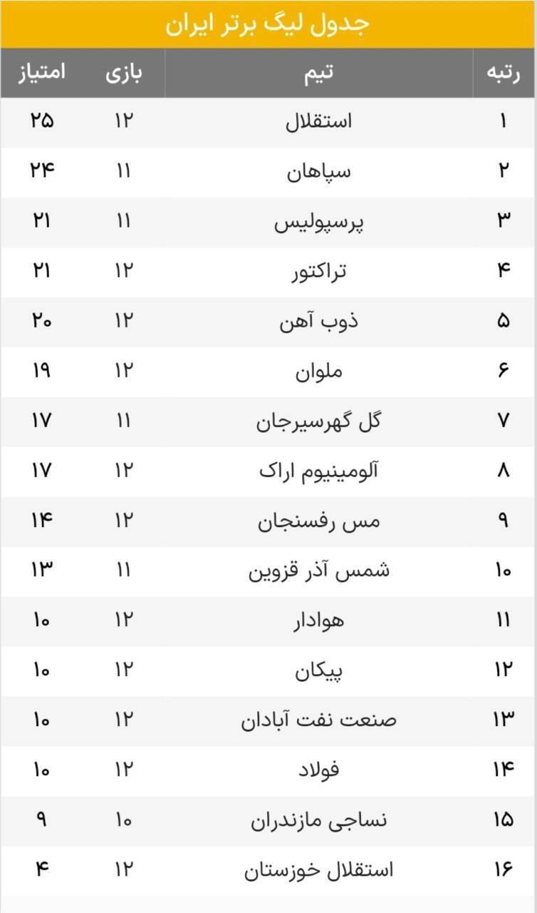 جدول لیگ در پایان دیدارهای معوقه هفته پنجم جدول لیگ در پایان دیدارهای معوقه هفته پنجم