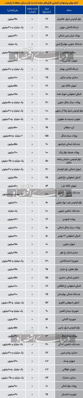 جدول| هزینه رهن کامل آپارتمان در منطقه ۵ تهران چقدر است؟ جدول| هزینه رهن کامل آپارتمان در منطقه ۵ تهران چقدر است؟