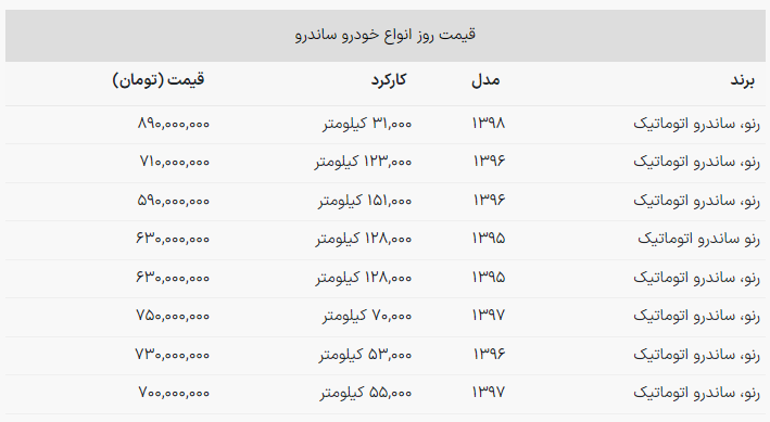 رنو ساندرو امروز جمعه چند؟ + جدول قیمت