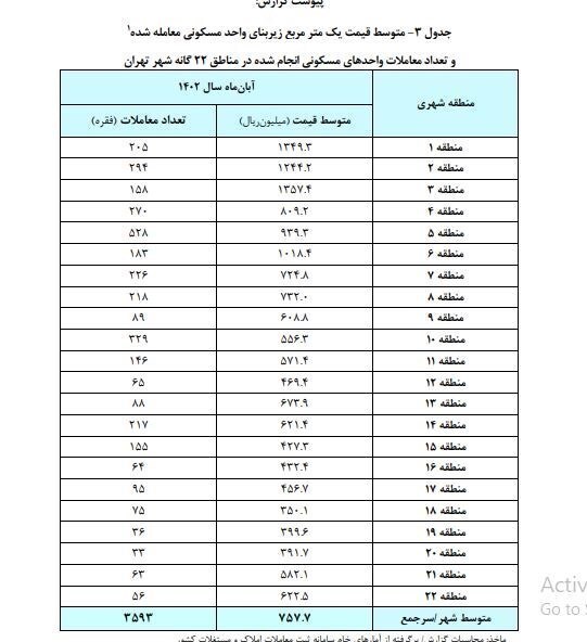 ارزانترین خانههای تهران در کجا قرار دارند؟ / جدول قیمت ملک در مناطق مختلف تهران ارزانترین خانههای تهران در کجا قرار دارند؟ / جدول قیمت ملک در مناطق مختلف تهران