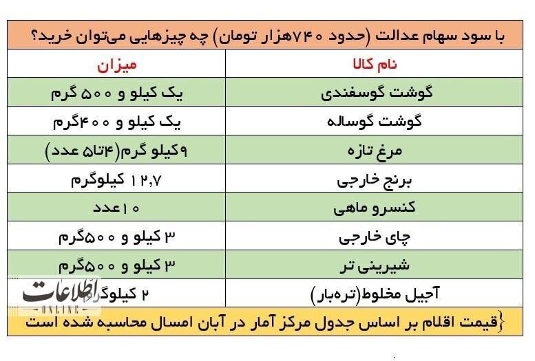 با سود سهام عدالت چه چیز‌هایی می‌توان خرید؟