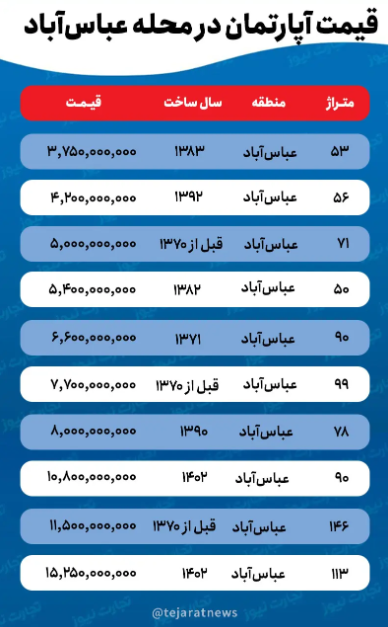 قیمت خانه در محله عباس آباد/ واحد ۷۰ متری در عباس آباد چند تومان است؟ قیمت خانه در محله عباس آباد/ واحد ۷۰ متری در عباس آباد چند تومان است؟