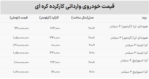 حراج خودروهای وارداتی دست دوم / قیمت آزرا، اپتیما و اسپورتیج ۹۰۰ تا یک میلیارد! حراج خودروهای وارداتی دست دوم / قیمت آزرا، اپتیما و اسپورتیج ۹۰۰ تا یک میلیارد!