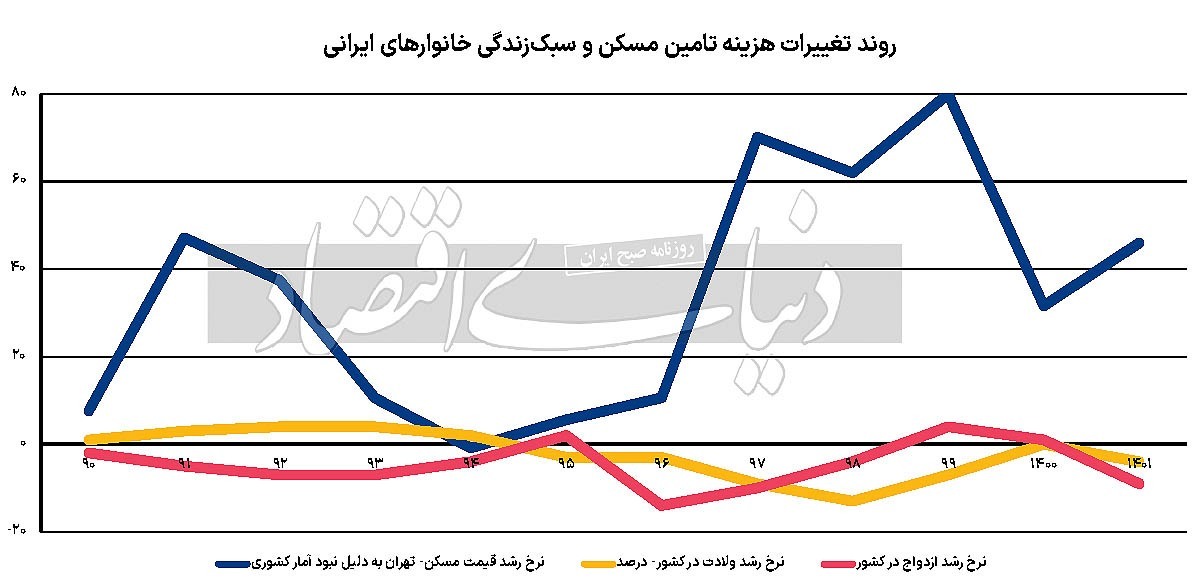 ثبت رکورد «کمترین ازدواج» و «کمترین زاد و ولد» از ابتدای دهه ۹۰ ثبت رکورد «کمترین ازدواج» و «کمترین زاد و ولد» از ابتدای دهه ۹۰