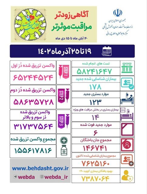 کاهش فوتی‌های کرونا در کشور طی هفته گذشته / شناسایی ۱۷۸ بیمار جدید