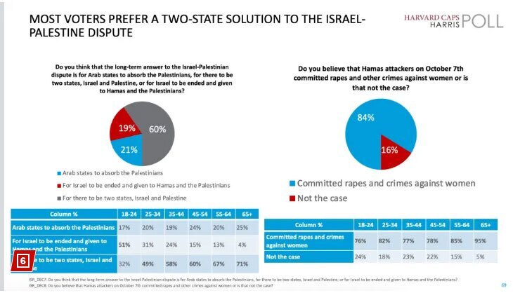 اکثریت جوانان آمریکایی خواهان پایان یافتن موجودیت اسرائیل هستند اکثریت جوانان آمریکایی خواهان پایان یافتن موجودیت اسرائیل هستند