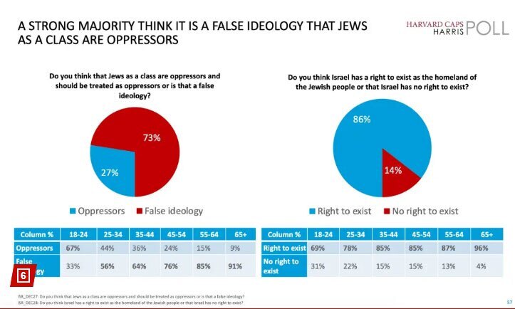 اکثریت جوانان آمریکایی خواهان پایان یافتن موجودیت اسرائیل هستند اکثریت جوانان آمریکایی خواهان پایان یافتن موجودیت اسرائیل هستند