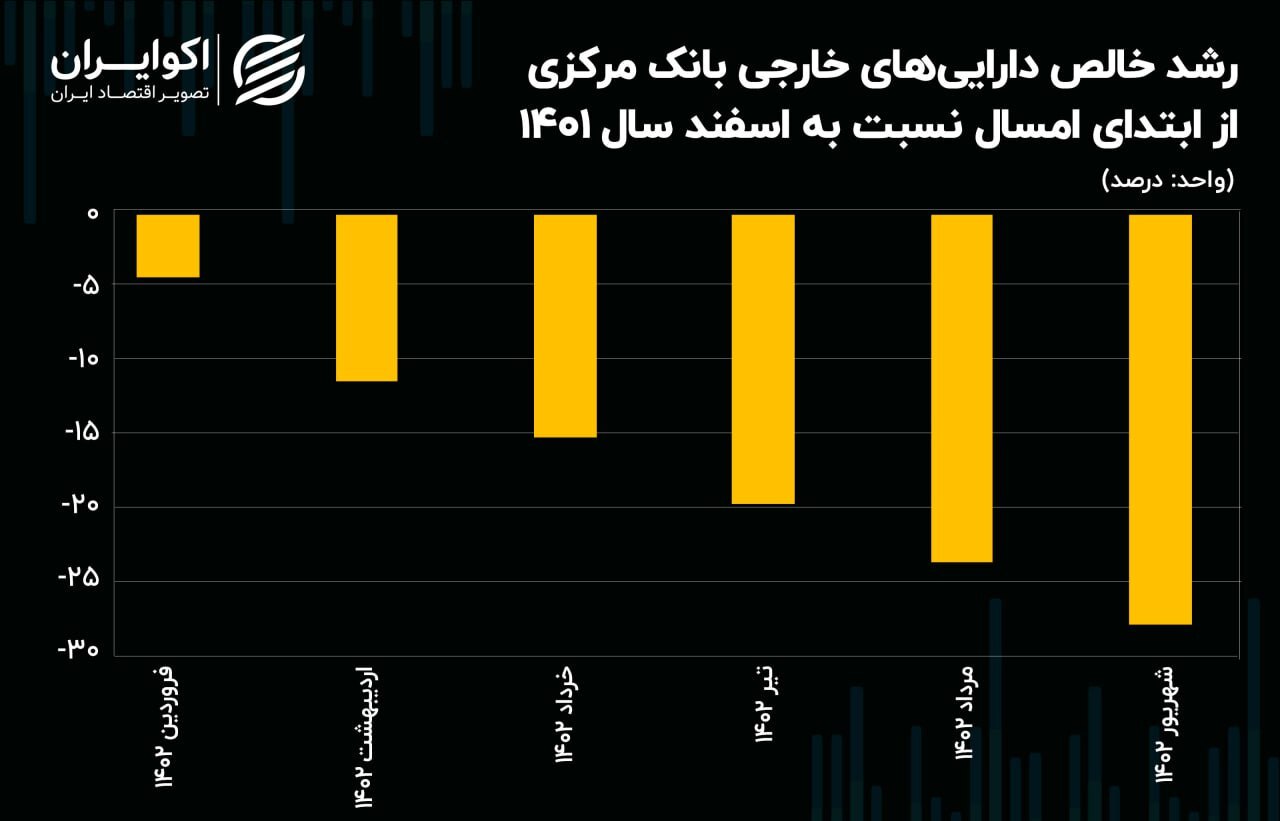 کاهش ۱۹۰ همتی ذخایر خارجی بانک مرکزی کاهش ۱۹۰ همتی ذخایر خارجی بانک مرکزی