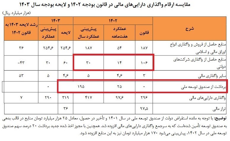 برداشت ۲۵ همتی دولت از صندوق توسعه برداشت ۲۵ همتی دولت از صندوق توسعه