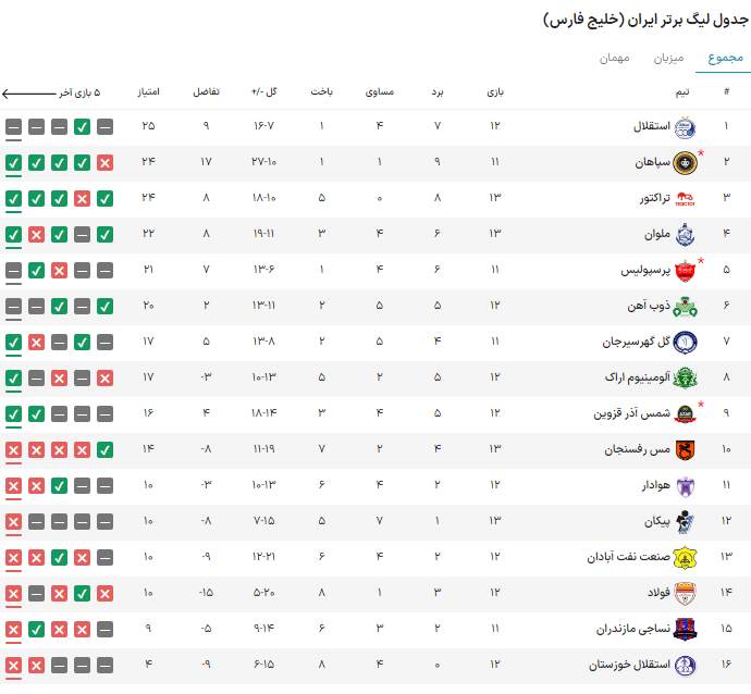 جدول لیگ برتر فوتبال| تراکتور رتبه سوم را از پرسپولیس گرفت جدول لیگ برتر فوتبال| تراکتور رتبه سوم را از پرسپولیس گرفت