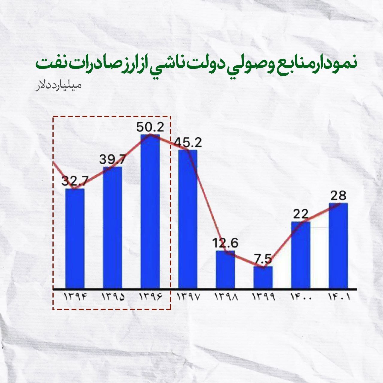 آیا باخبرید که دلار بالای ٥٠ هزار تومانی و تورم بالای ٤٠ درصدی با معیشت مردم چه کرده است؟!
