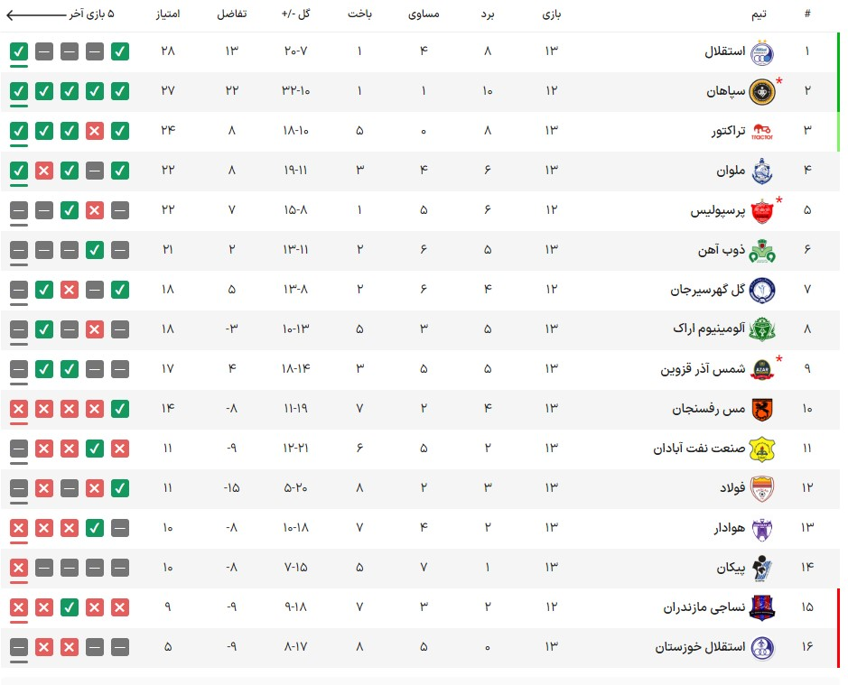 جدول لیگ برتر فوتبال/ بازگشت استقلال به صدر، پرسپولیس به رده پنجم سقوط کرد