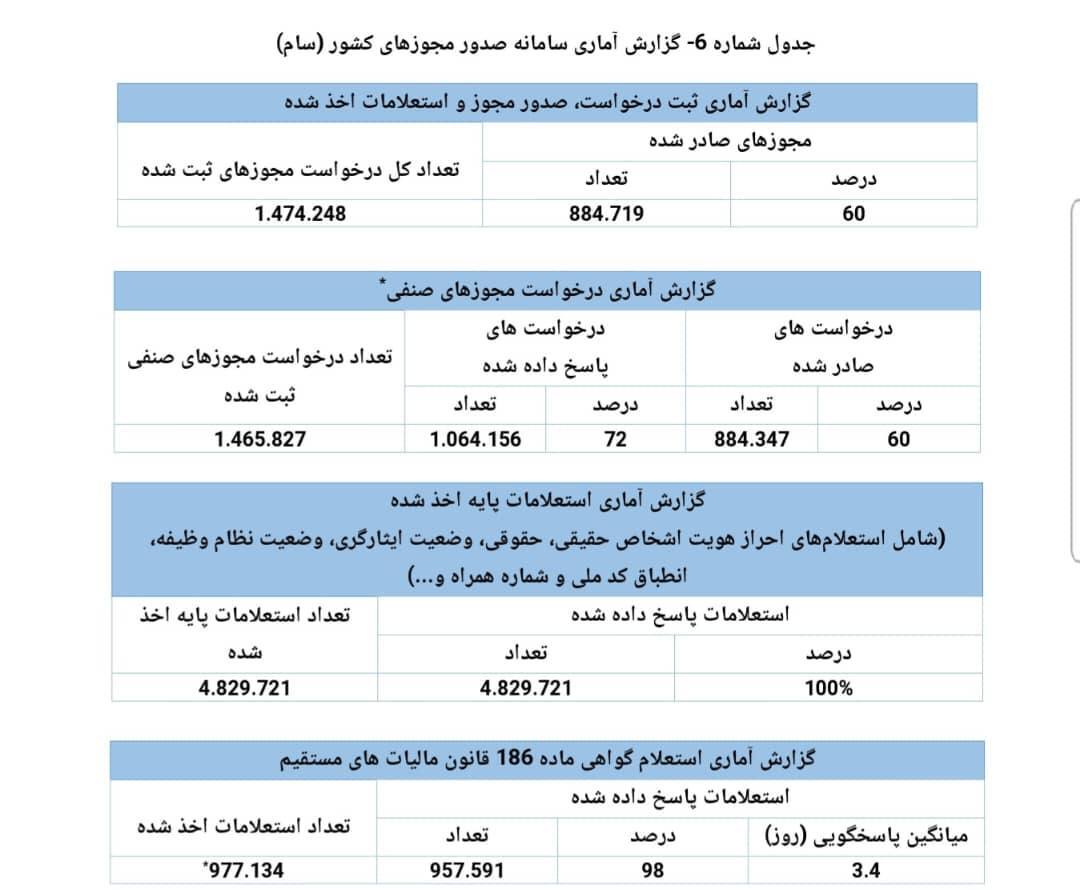 ادعای نادرست خاندوزی در حضور رئیس جمهور؛ واقعیت چیست؟