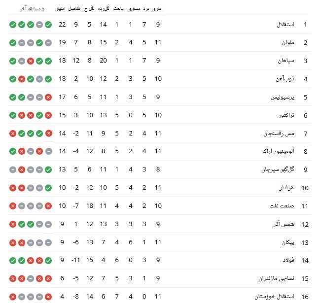جدول لیگ برتر فوتبال| ملوان به جمع صدرنشینان بازگشت/ فرار موقت نفتی‌ها از منطقه سقوط