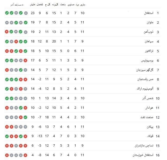 جدول لیگ برتر فوتبال| تداوم یکه‌تازی استقلال و سبقت ذوب‌آهن از سپاهان