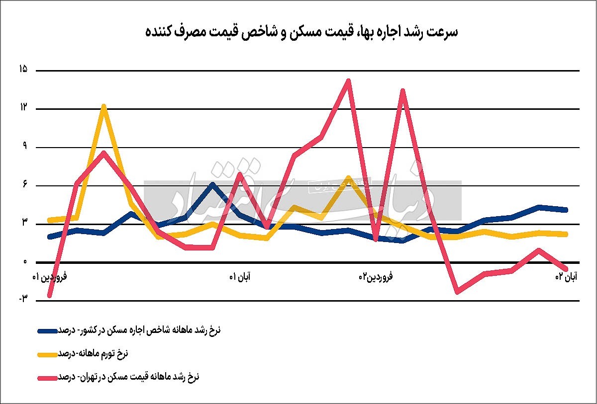 علت سبقت تورم اجاره در پاییز