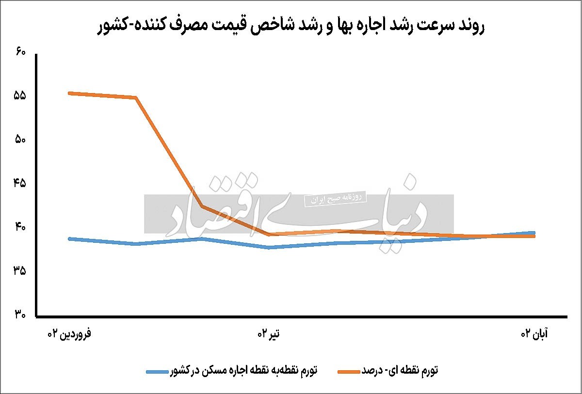 علت سبقت تورم اجاره در پاییز