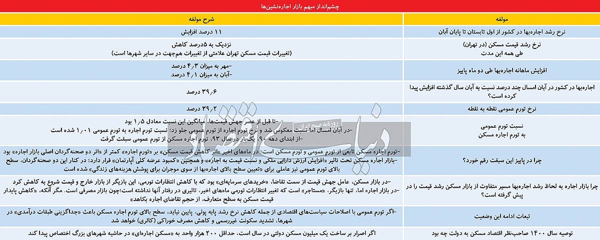 علت سبقت تورم اجاره در پاییز