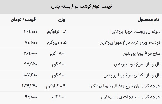 ۰.۵ کیلوگرم گوشت مرغ در بازار چقدر شد؟ + جدول ۰.۵ کیلوگرم گوشت مرغ در بازار چقدر شد؟ + جدول