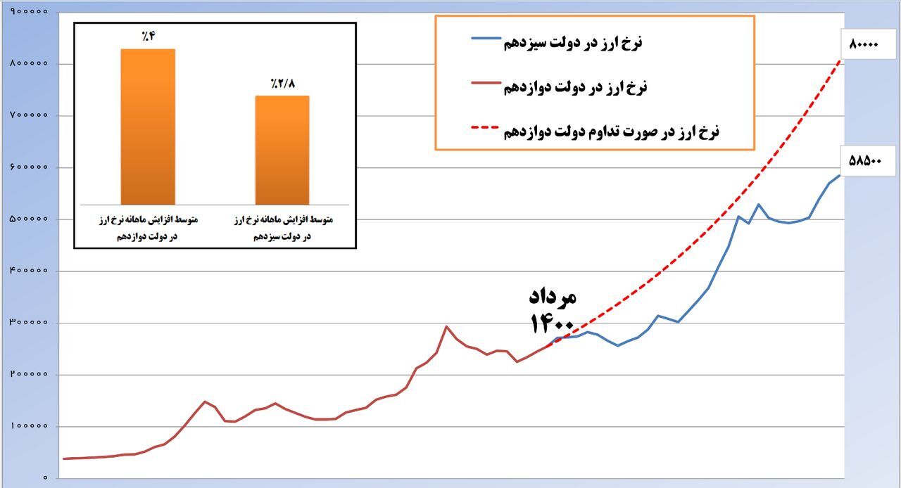 گزارش عجیب خبرگزاری دولت رئیسی درباره بازار ارز؛ قیمت دلار به ۱۰۰ هزار تومان نخواهد رسید گزارش عجیب خبرگزاری دولت رئیسی درباره بازار ارز؛ قیمت دلار به ۱۰۰ هزار تومان نخواهد رسید