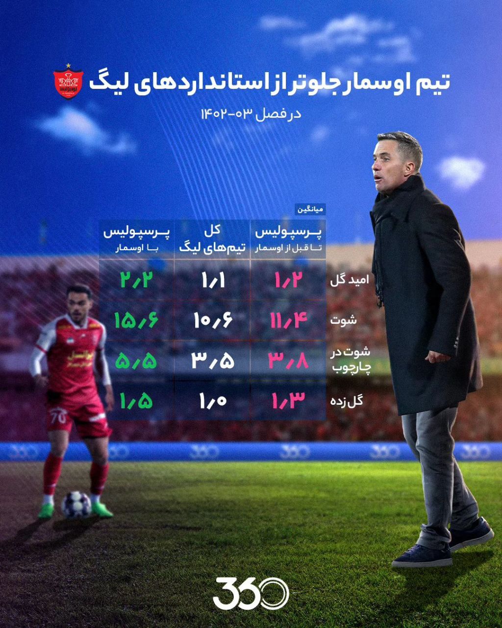عکس| اوجگیری پرسپولیس با اوسمار؛ این تیم بالاتر از استانداردهای ایران است! عکس| اوجگیری پرسپولیس با اوسمار؛ این تیم بالاتر از استانداردهای ایران است!