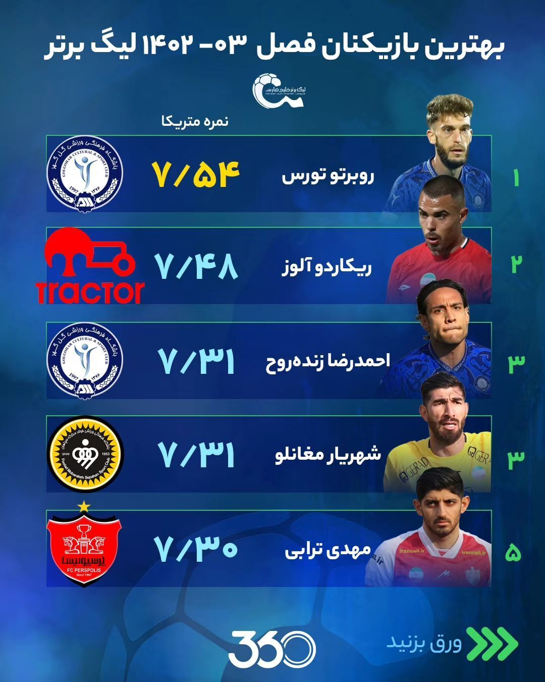 عکس| بازخوانی عملکرد ستارههای لیگ بیستوسوم عکس| بازخوانی عملکرد ستارههای لیگ بیستوسوم