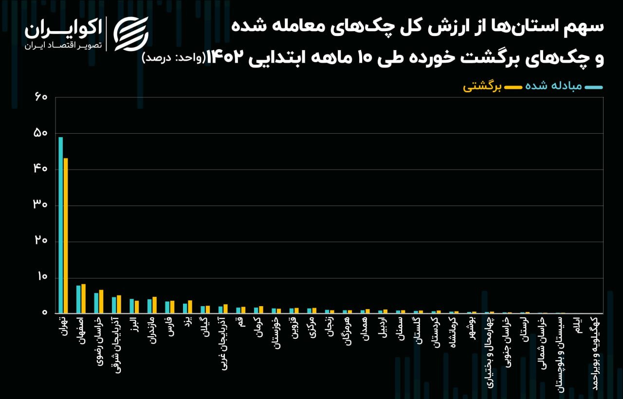 تهران؛ پایتخت چکهای مبادله شده طی ۱۰ ماهه ۱۴۰۲ تهران؛ پایتخت چکهای مبادله شده طی ۱۰ ماهه ۱۴۰۲