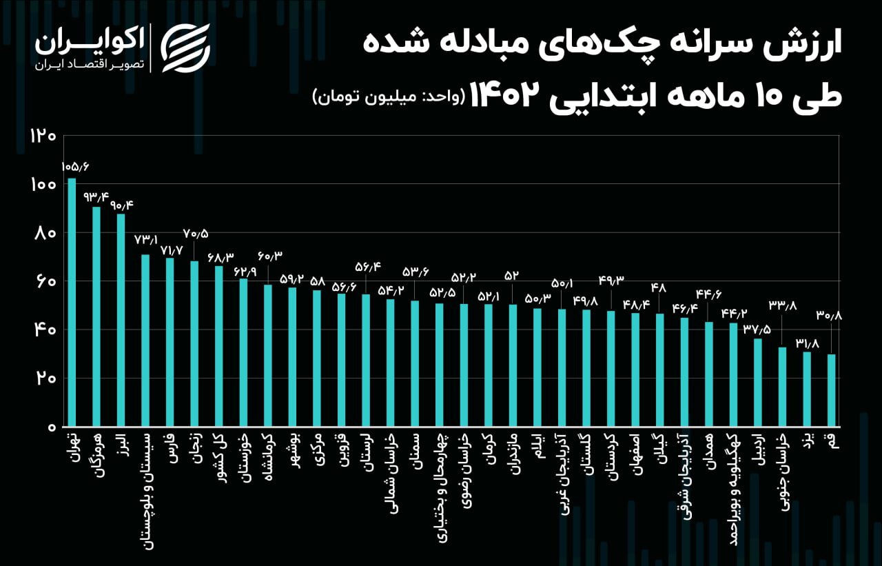 تهران؛ پایتخت چکهای مبادله شده طی ۱۰ ماهه ۱۴۰۲ تهران؛ پایتخت چکهای مبادله شده طی ۱۰ ماهه ۱۴۰۲