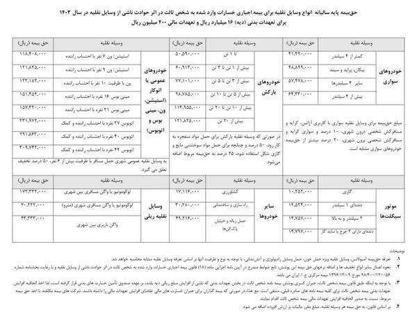 نرخ بیمه شخص ثالث وسایل نقلیه در سال ۱۴۰۳ اعلام شد