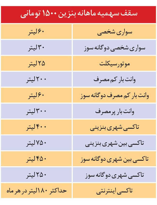سوختگیری فقط با کارت شخصی | اگر بنزین آزاد ۳۰۰۰ تومانی تمام شود، چه میشود؟ سوختگیری فقط با کارت شخصی | اگر بنزین آزاد ۳۰۰۰ تومانی تمام شود، چه میشود؟