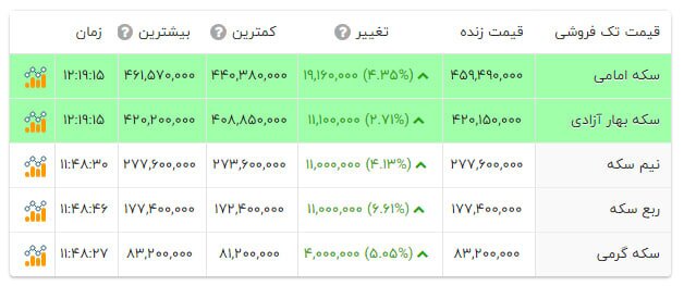 سکه در یک قدمی ۴۶ میلیون تومانی شدن سکه در یک قدمی ۴۶ میلیون تومانی شدن
