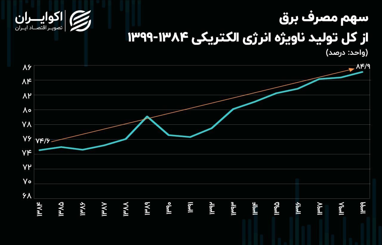 تصویر ۲۵ ساله تولید و مصرف برق در ایران تصویر ۲۵ ساله تولید و مصرف برق در ایران