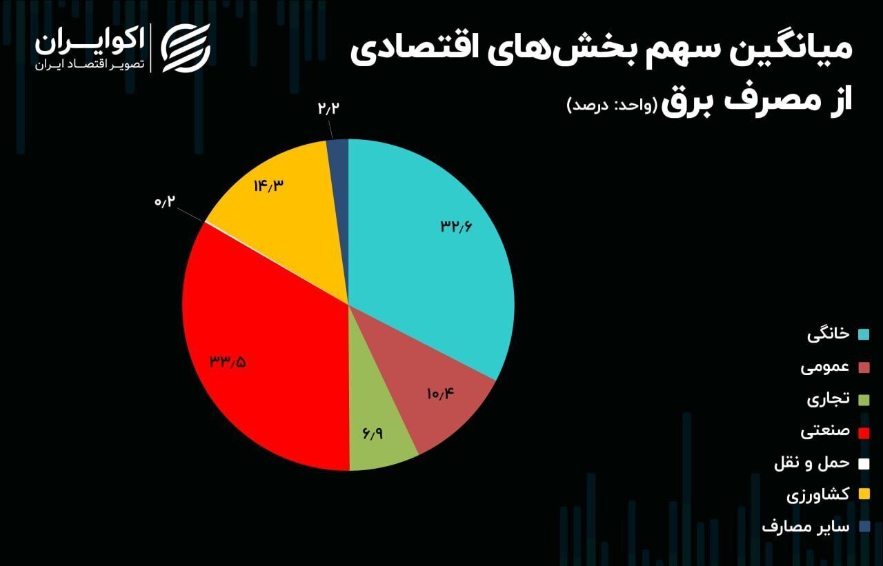 تصویر ۲۵ ساله تولید و مصرف برق در ایران تصویر ۲۵ ساله تولید و مصرف برق در ایران