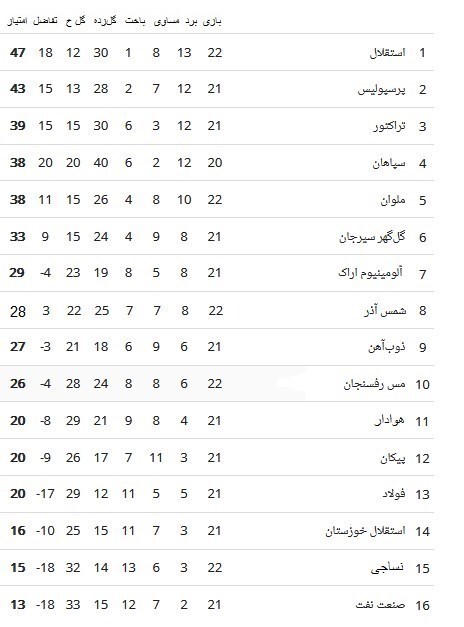 جدول لیگ برتر فوتبال| فرصت پرسپولیس برای رسیدن به یک قدمی استقلال جدول لیگ برتر فوتبال| فرصت پرسپولیس برای رسیدن به یک قدمی استقلال