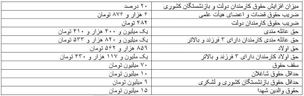 مصوبه حقوق 1403 کارمندان دولت، اساتید، قضات، بازنشستگان و والدین شهدا ابلاغ شد + جدول مصوبه حقوق 1403 کارمندان دولت، اساتید، قضات، بازنشستگان و والدین شهدا ابلاغ شد + جدول