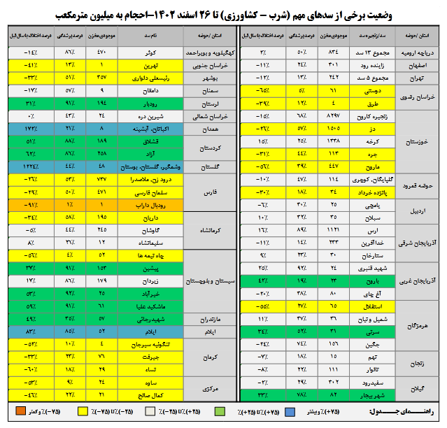 کاهش ۱۰ درصدی حجم آب مخازن سدها/ ۳۳ سد کمتر از پارسال آب دارند کاهش ۱۰ درصدی حجم آب مخازن سدها/ ۳۳ سد کمتر از پارسال آب دارند