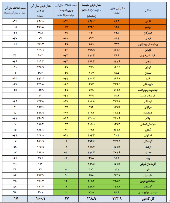 کاهش ۱۰ درصدی حجم آب مخازن سدها/ ۳۳ سد کمتر از پارسال آب دارند کاهش ۱۰ درصدی حجم آب مخازن سدها/ ۳۳ سد کمتر از پارسال آب دارند