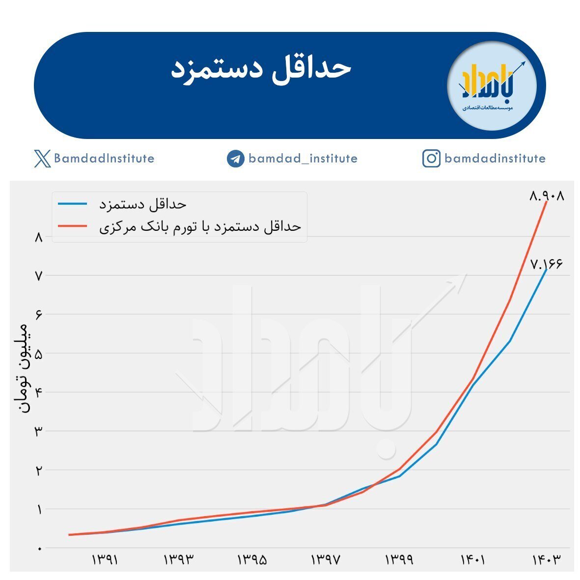 رقم واقعی دستمزد کارگران اعلام شد رقم واقعی دستمزد کارگران اعلام شد