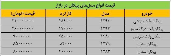 قیمت جدید پیکان: ۲۱۰ میلیون ناقابل قیمت جدید پیکان: ۲۱۰ میلیون ناقابل